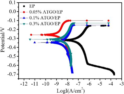 Potentiodynamic Polarization Curves Of Each Sample Download