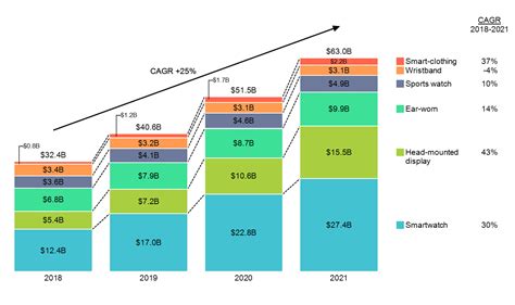 Wearables Market Growth Mekko Graphics