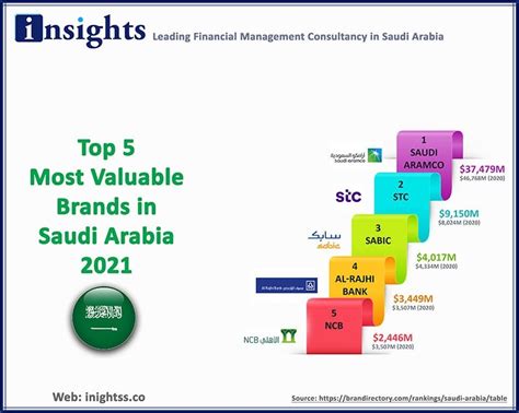 Top Most Valued Brands Of Saudi Arabia No Is Aramco