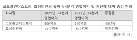 동반부진 효성티앤씨·코오롱인더 4분기 회복할까 네이트 뉴스