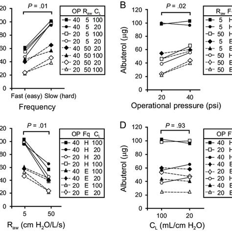 Effect Of Intrapulmonary Percussive Ventilation IPV Parameters And