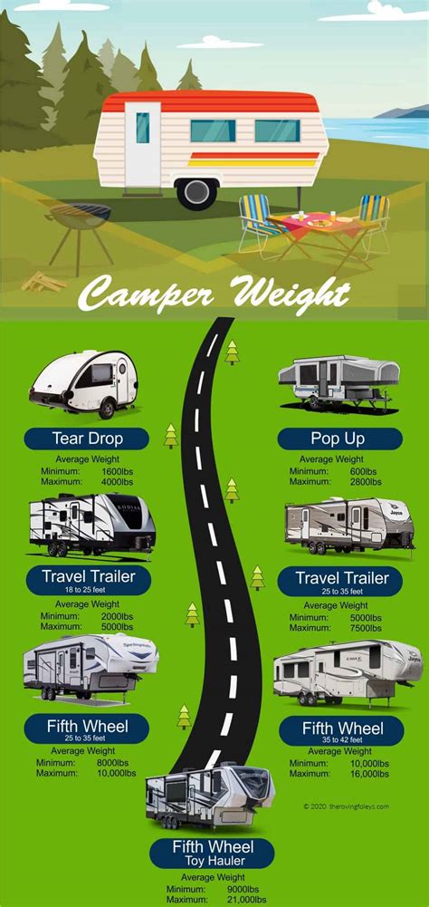 Average Camper Weight 15 Example Campers The Roving Foleys