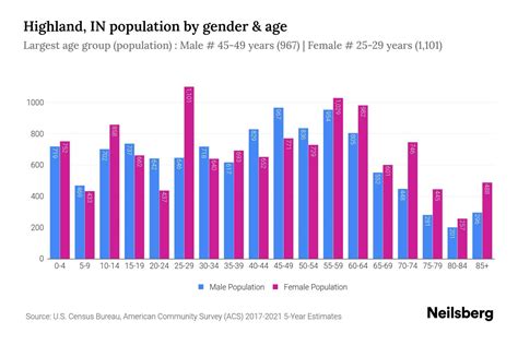 Highland In Population By Gender 2024 Update Neilsberg