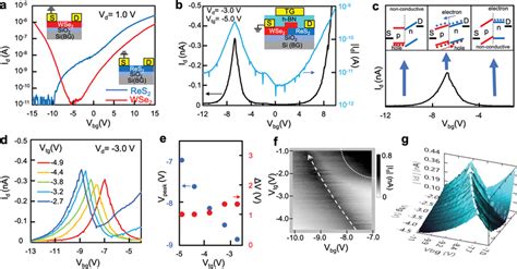 A Transfer Characteristics Of The Res2‐fet Blue And Wse2‐fet Red