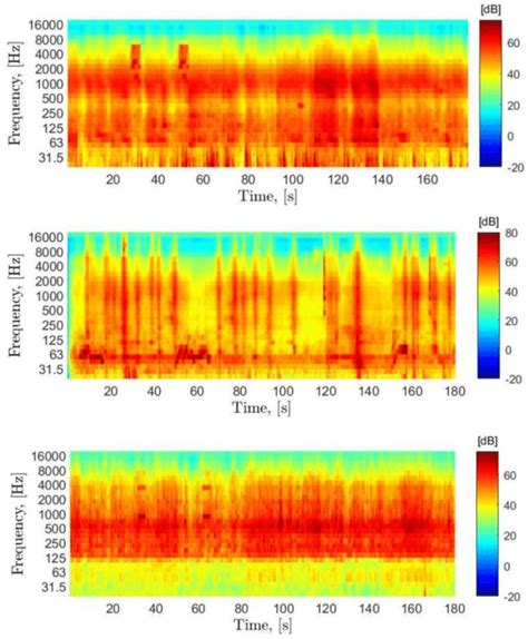 Spectrograms Of The Three Sounds Hw Upper Ft Middle And Mt Lower Download Scientific