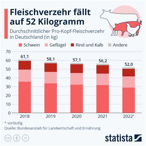 Infografik Wie Viel Fleisch Wird In Deutschland Gegessen Statista