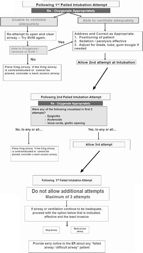 Figure 1 From Definitive Airway Management After Pre‐hospital