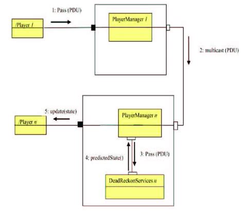 3.5: Dynamic view of message passing in case of Dead-reckoning ...