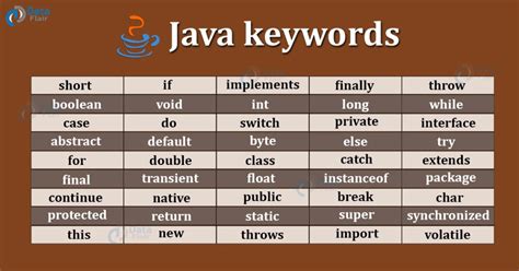 Identifiers In Java With Example