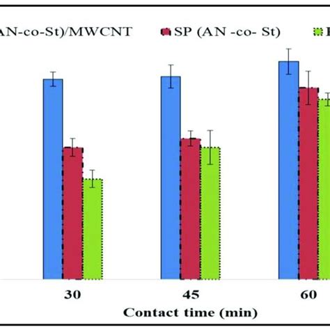 Effect Of Contact Time On The Adsorption Of Mo Dye Download