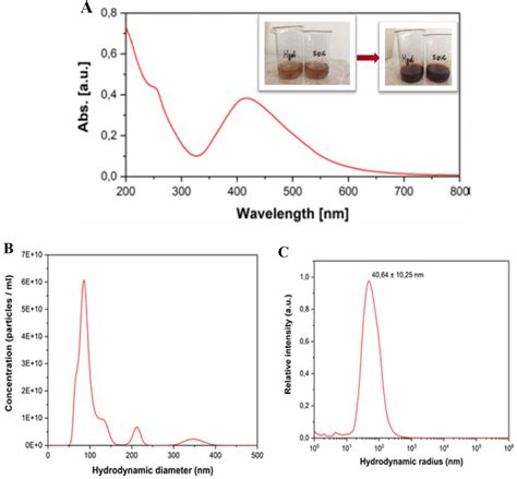 A Uv Vis Spectrum Of Reaction Mixture Containing Biogenic Ag Nps