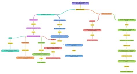 TipificaciÓn De Los Problemas De Aprendizaje Coggle Diagram