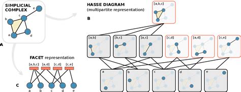 Pdf Networks Beyond Pairwise Interactions Structure And Dynamics