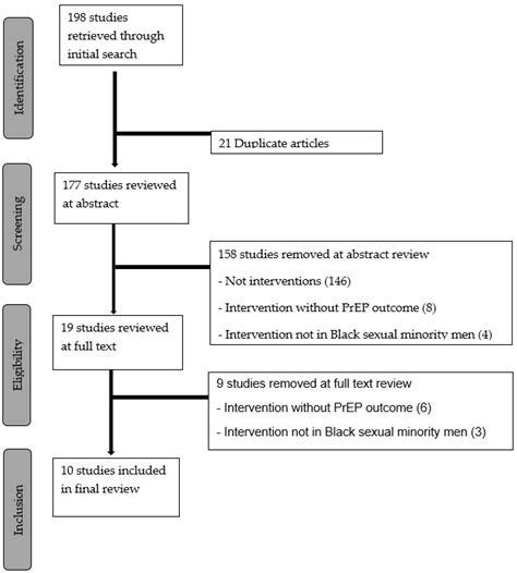 Ijerph Free Full Text Pre Exposure Prophylaxis Interventions Among Black Sexual Minority Men