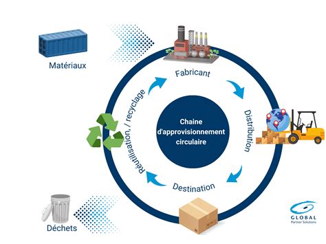 Gestion De La Cha Ne Dapprovisionnement Durable Global Partner Solutions