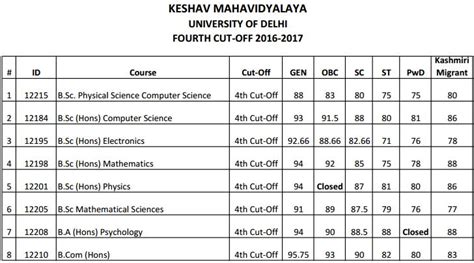 Keshav Mahavidyalaya Admission and Cut Off 2018 - 2nd Cut Off released