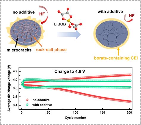 Beneficial Impact Of Lithium Bis Oxalato Borate As Electrolyte Additive