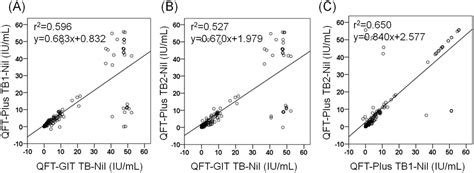 Comparison Of Quantiferon Tb Gold Plus And Quantiferon Tb Gold In Tube