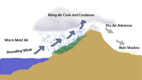 Rain shadow diagram by jimbkcoyweatherman on DeviantArt