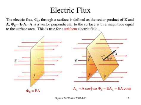 Gauss S Law Of Electric Flux And Megntic Flux Diagram Solved