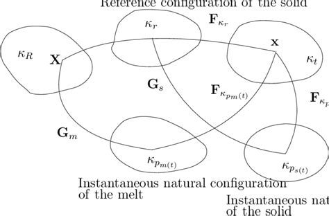 This Figure Represents The Configurations Associated With The Mixture