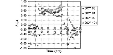 Observed K And ET 24 For The MODIS Acquisition Dates The Plot Shows