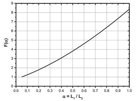 í µí°¹í µí± Curve With Respect To Length Ratio í µí¼ 10 Download Scientific Diagram