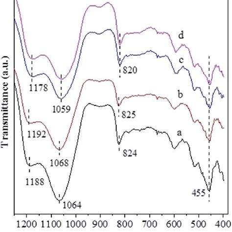 FT IR Spectra For The Unmodified And Modified USY Zeolite Catalysts