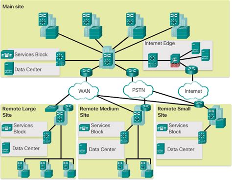 Ccna Complete Course Hierarchical Network Design Cisco Hierarchical