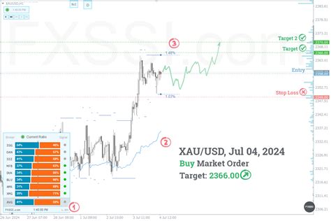 XAUUSD Daily Forecast For 7 4 24