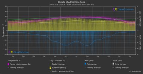 Hong Kong Climate Chart Weather Overview Of Hong Kong Hong Kong