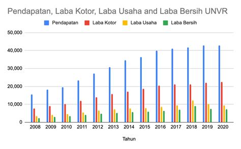 Analisa Saham Unilever Indonesia Unvr Lanyuk Investing