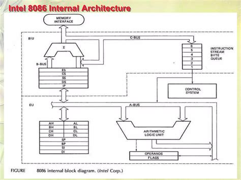 8086 Microprocessor Architecture Ppt