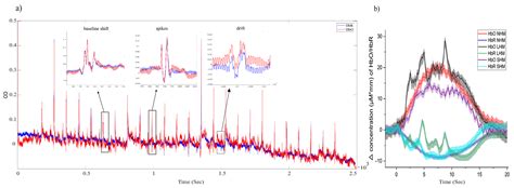 Sensors Free Full Text Improved Motion Artifact Correction In FNIRS