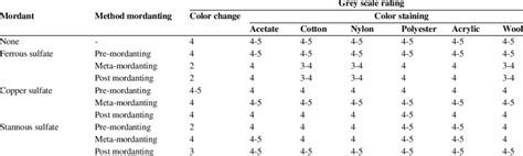 Color Fastness To Alkali Perspiration Of Eri Silk Yarn Dyed With Soaked Download Scientific