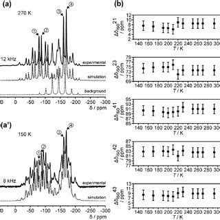 Variable Temperature F Solid State Mas Nmr Spectra Of Bamgf At