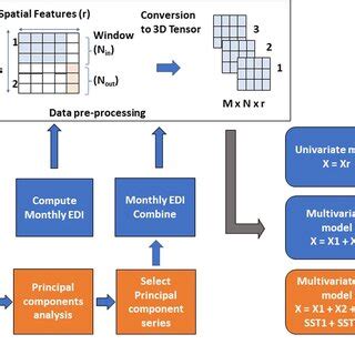 Spatio Temporal Forecasting Framework With Data Reconstruction For