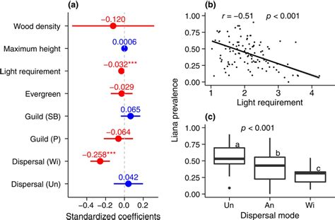 Species‐level Determinants Of Liana Prevalence A Standardized Download Scientific Diagram