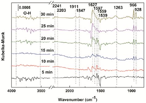 In Situ Drifts Spectra Of Adsorbed Species In The Scr Reaction For Download Scientific Diagram