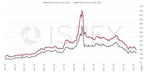 Energiemarkt Kommentar Auf Und Ab Mit Den Wetterprognosen Ispex