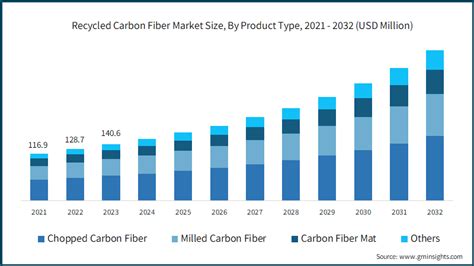 Recycled Carbon Fiber Market Size Share Forecast 2032