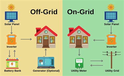 On Grid Solar Vs Off Grid Solar Which To Choose