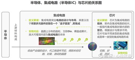 【半导体、集成电路与芯片的关系】 1）从严格意义上讲，【半导体】为导电性能介于导体与绝缘体之间的材料。【集成电路】是采用 雪球