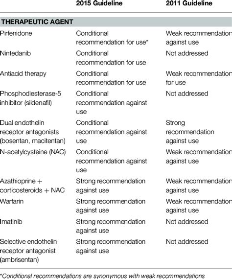 | Key recommendations on pharmacological treatment of IPF according to... | Download Table