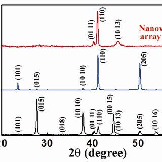 Figure B1 X Ray Diffraction Patterns For Bi 2 Te 3 Bulk Annealed Film