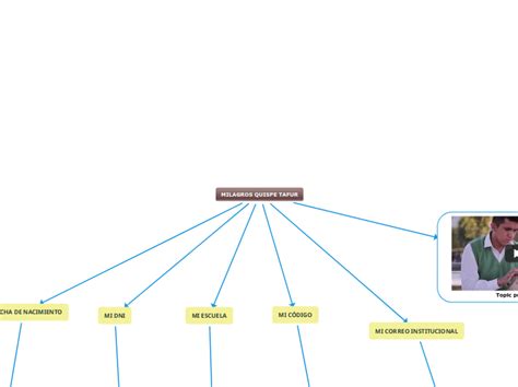 MILAGROS QUISPE TAFUR Mind Map