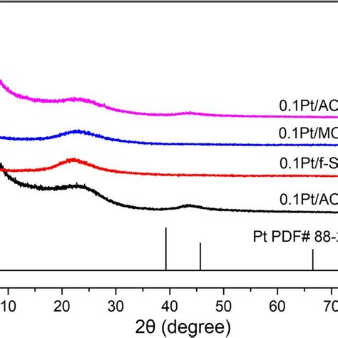 XRD Patterns Of 0 1 Wt Ptbased Catalysts With Various Supports And