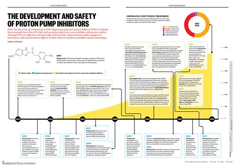 The Development And Safety Of Proton Pump Inhibitors The