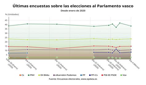 Evolución De Las Encuestas Vascas Y Gallegas Para Las Elecciones Del 5