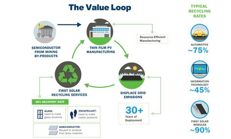 Recycling First Solar